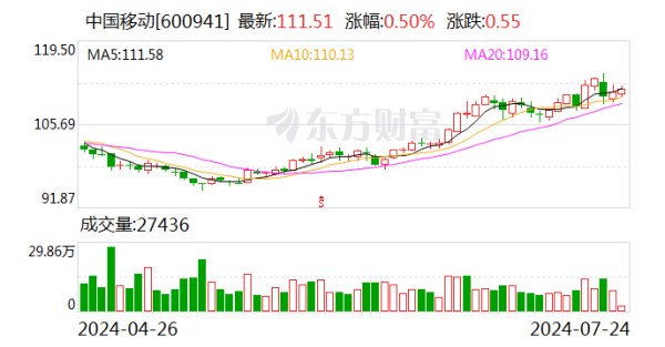 股票配债怎么卖出 中国移动周口港部署5G-A通感基站 完成国内首个内陆港商用验证