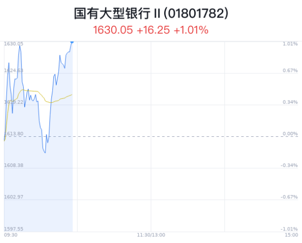 上海股票配资平台 国有大型银行行业盘中拉升，工商银行涨1.33%