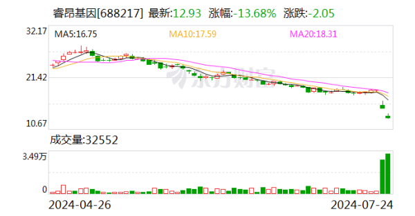 股票配资实盘 睿昂基因再度大跌 一度跌逾12%