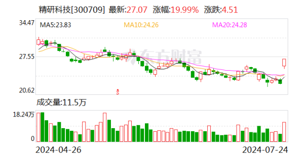 股票配资收费 液冷服务器概念拉升 精研科技“20cm”涨停 强瑞技术等大涨