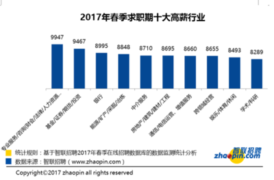 2017年春季求职期平均薪酬城市排行榜_手机中商网